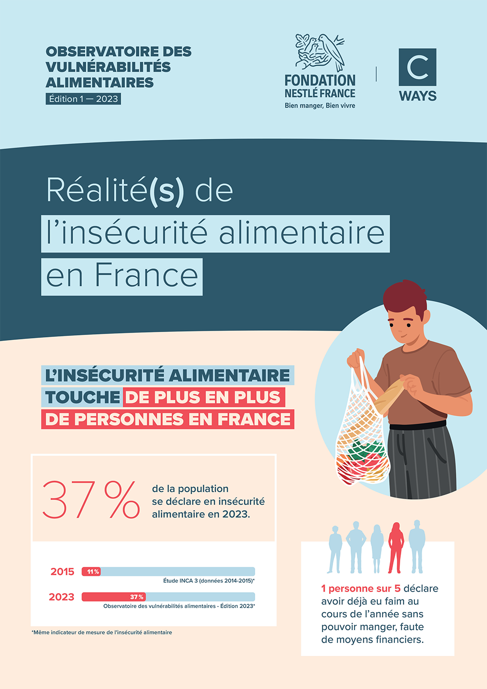 Réalité de l'insécurité alimentaire en France-1