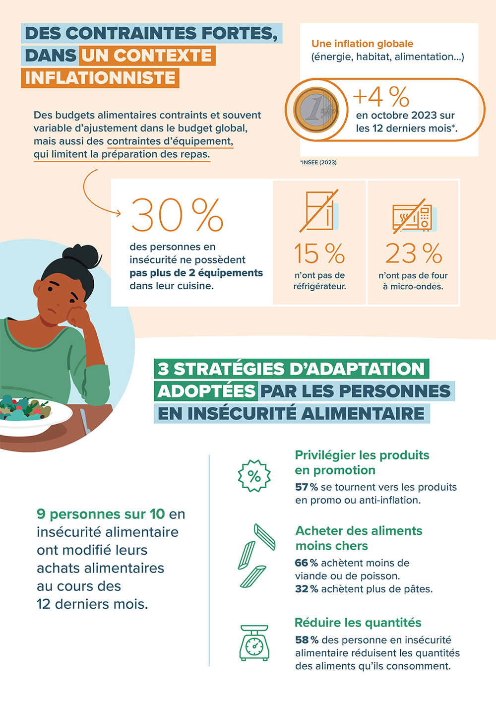 Réalité de l'insécurité alimentaire en France-2