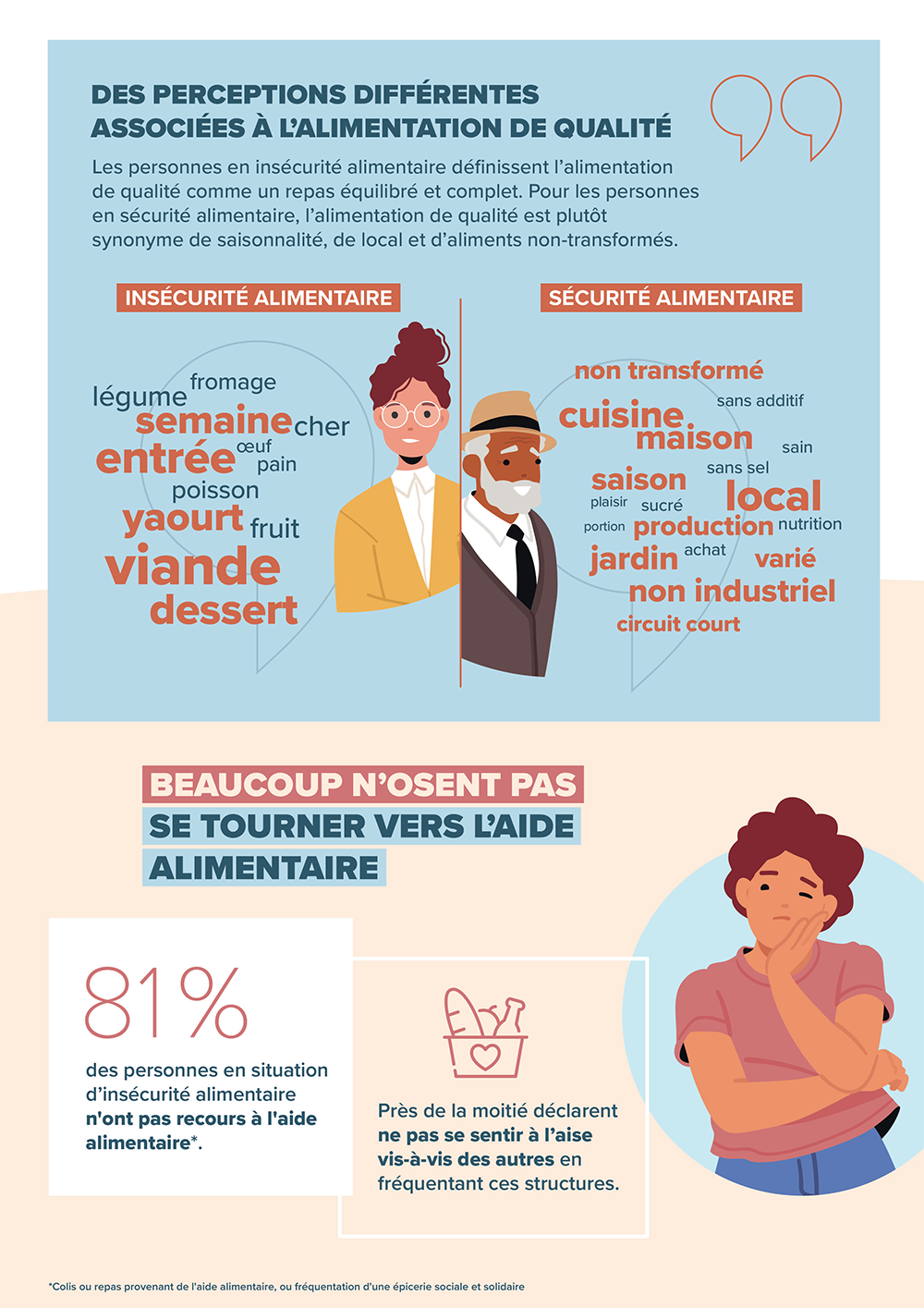 Réalité de l'insécurité alimentaire en France-3