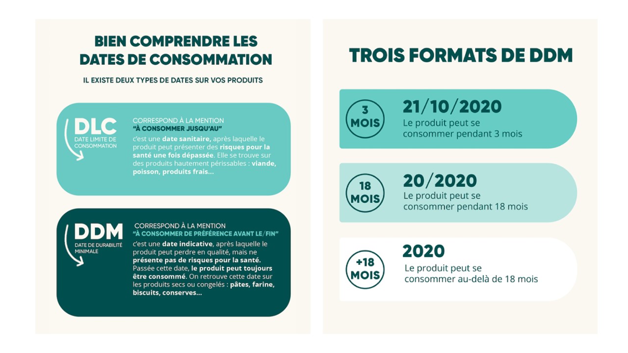Trois Formats de DDM