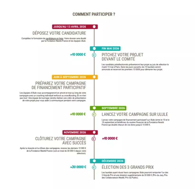Explication comment participer