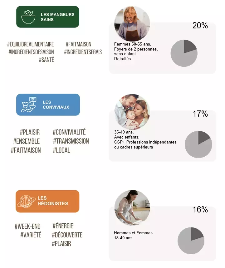 Typologie des Français face à l'alimentation_1