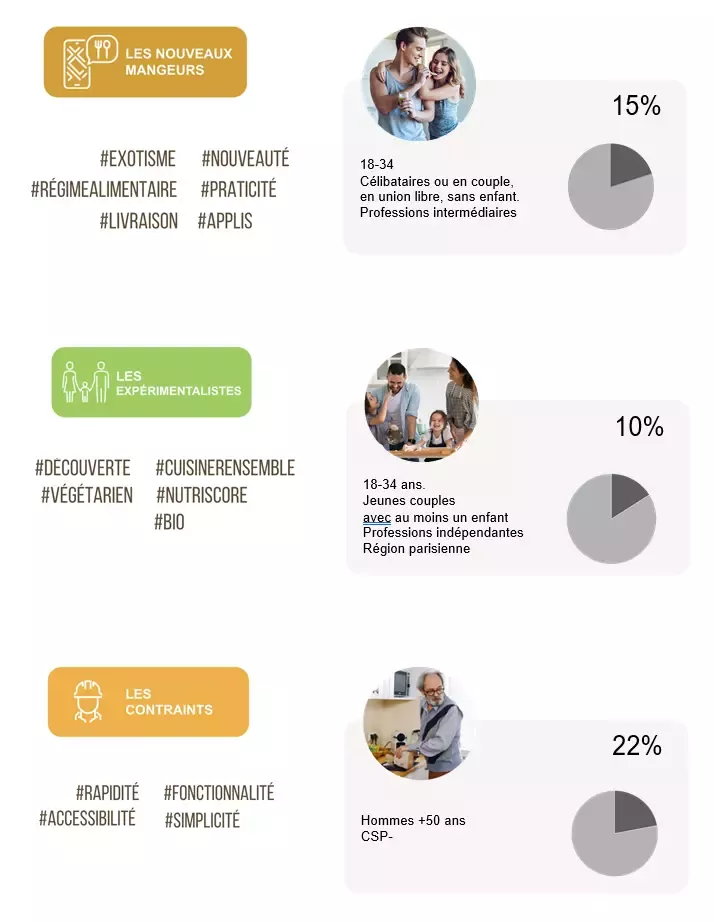 Typologie des Français face à l'alimentation