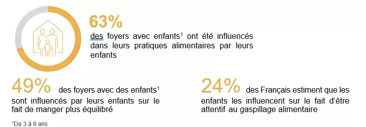 Les enfants, nouveaux moteurs de l'équilibre et de la transition alimentaire dans les foyers.