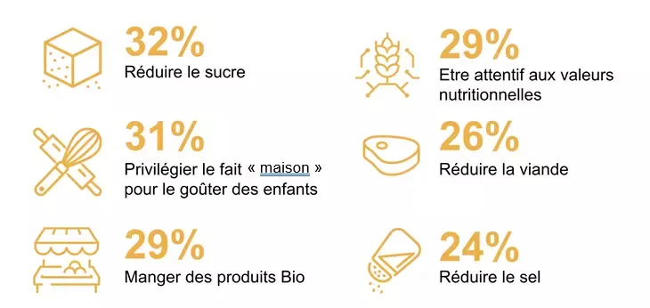 Pratiques pour manger équilibré