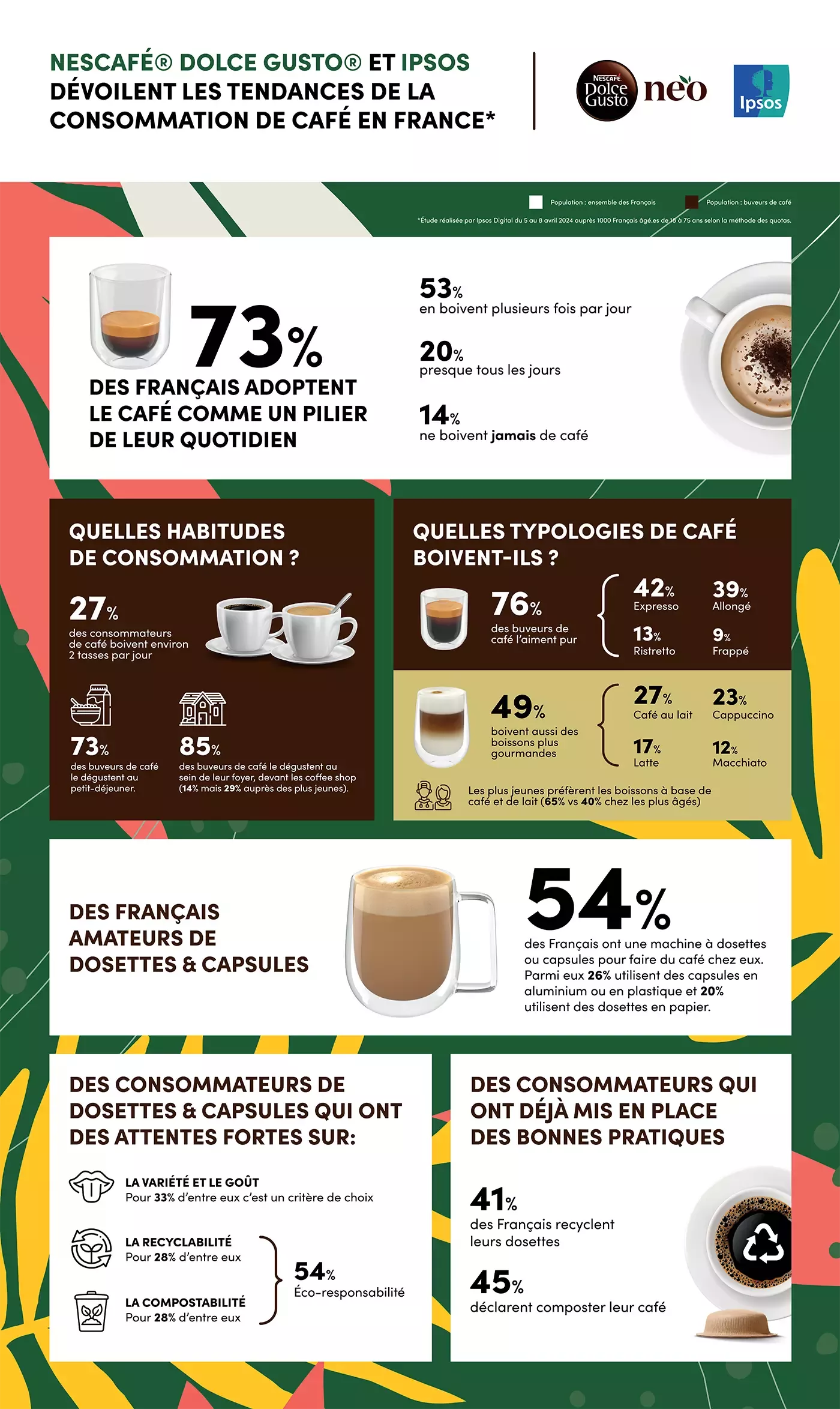 Infographie NEO par Nescafe Dolce Gusto - Ipsos Mai 2024