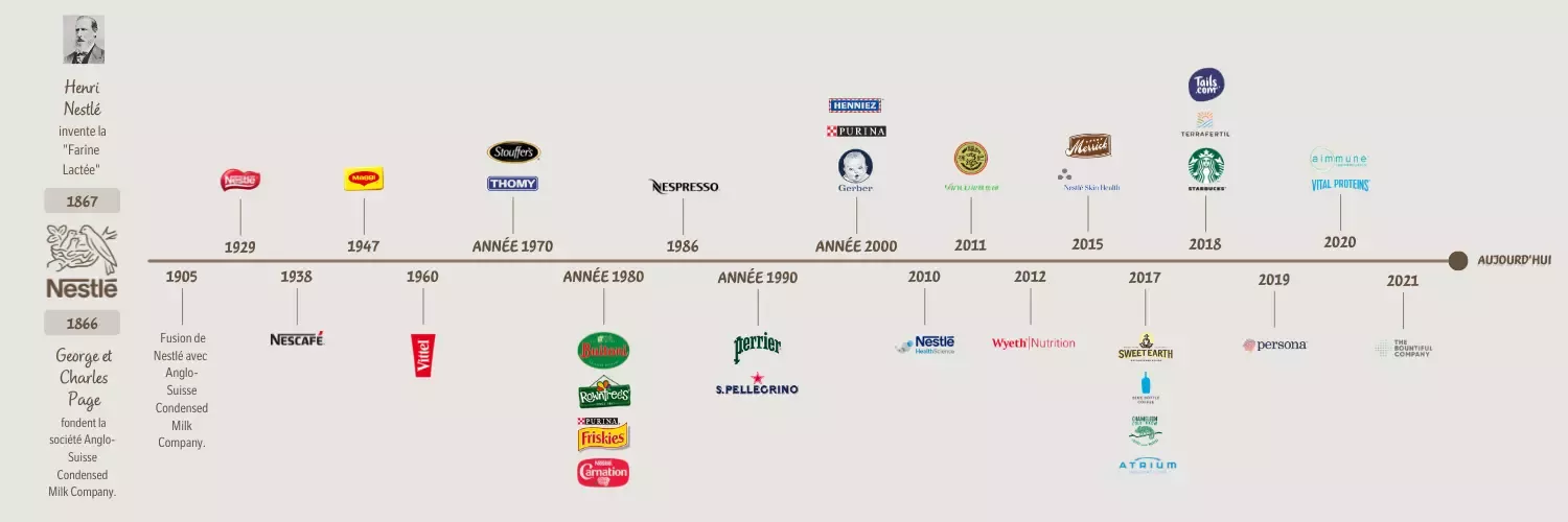 Frise chronologique histoire de Nestlé en France