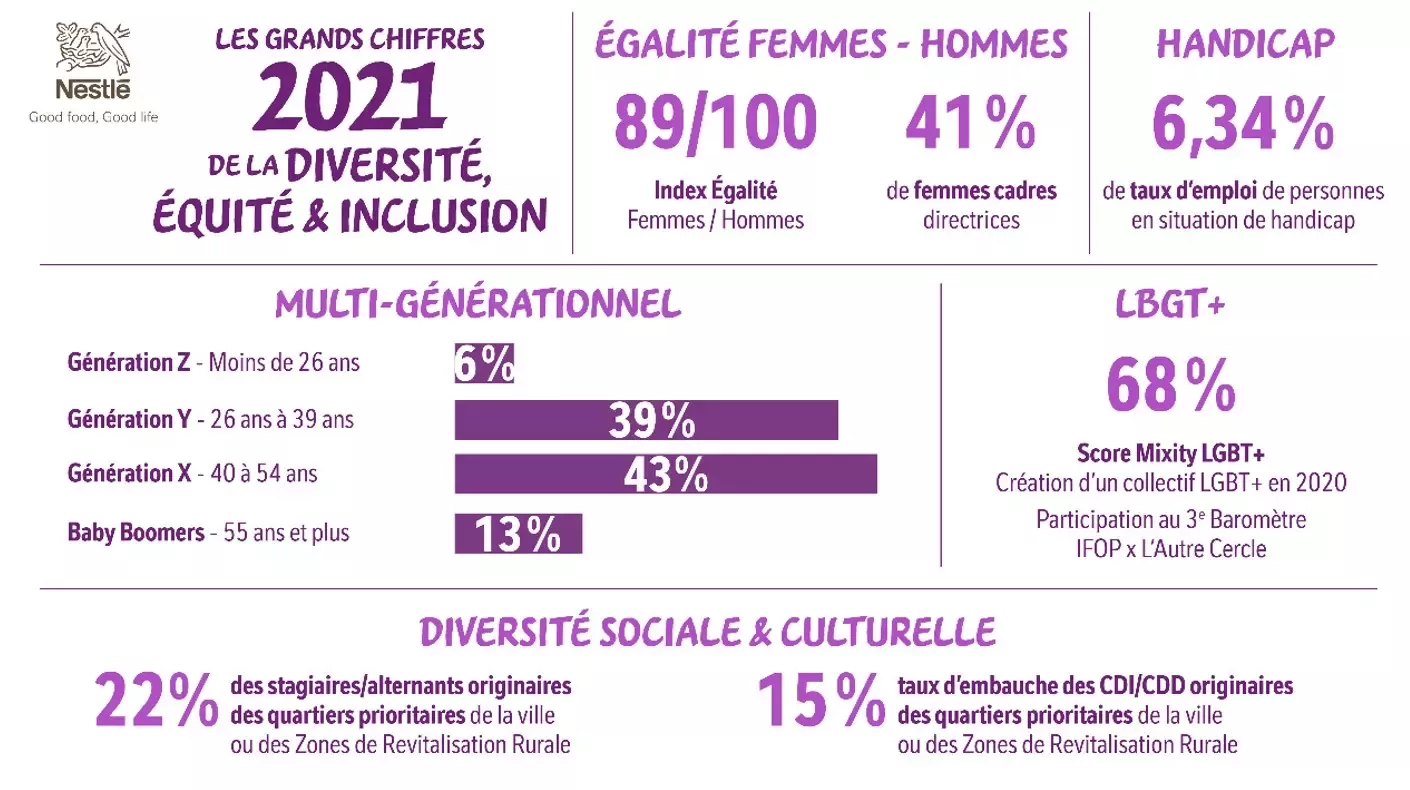 infographie Nestle en France